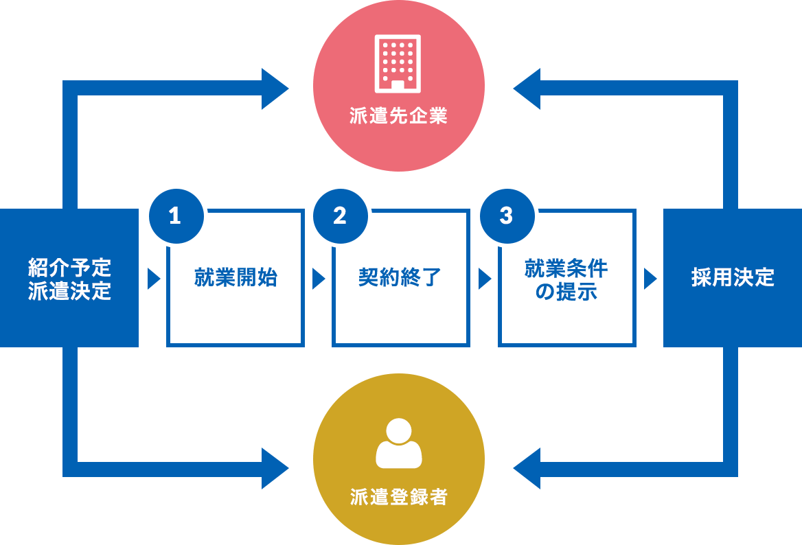 紹介予定派遣の仕組み図