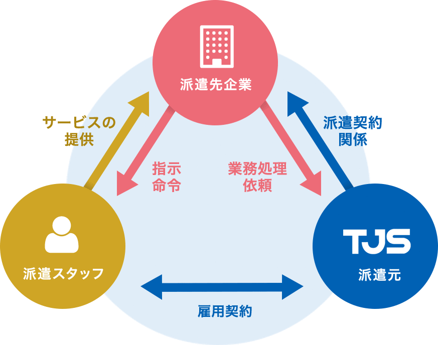 人材派遣の仕組み図